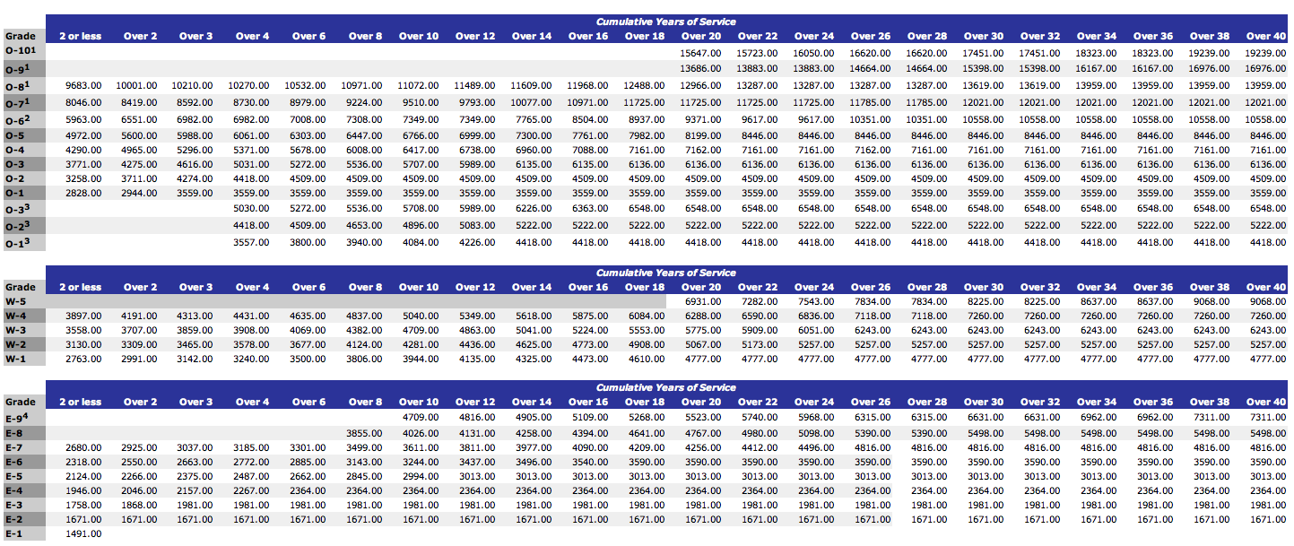 Military Rank Pay Grade Chart