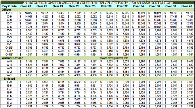 Military Pay Chart 2012 Enlisted
