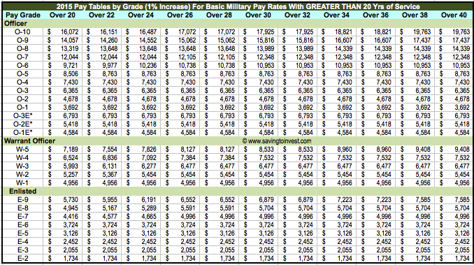 Us Army Officer Pay Chart